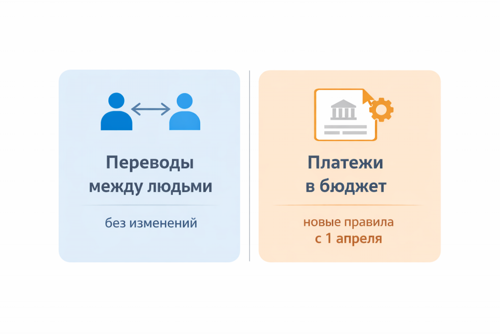Переводы между физлицами без изменений, платежи в бюджет по новым правилам с 1 апреля 2026 года.